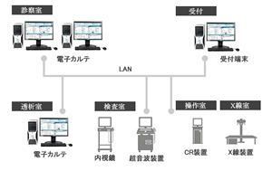 電子カルテシステム